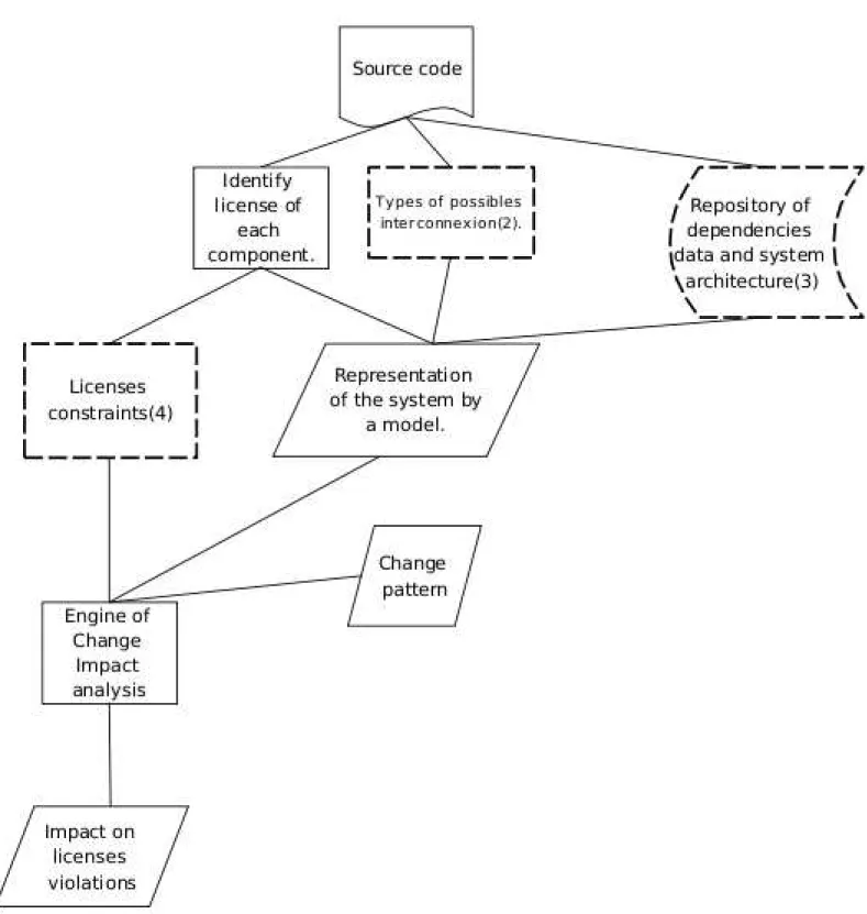 Figure 4.3: RQ3: Change impact on the license compatibility