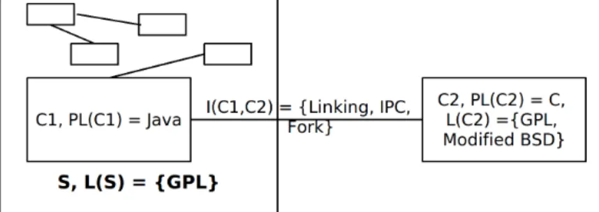 Figure 5.3: P L(C ∗ ) = C, P L(C 1 ) = Java, L(C ∗ ) = GP L