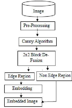 Fig. 3. Block diagram of proposed Embedding Work. 
