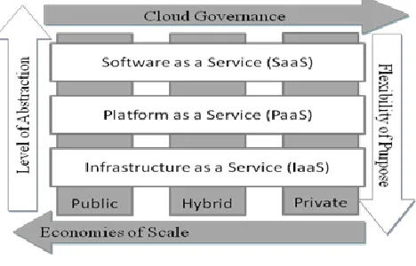 Figure 1: Cloud Computing Model 