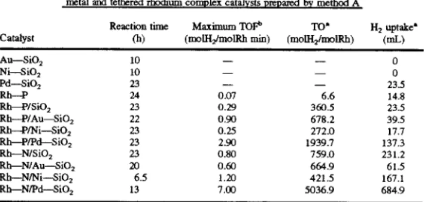 Table 1  shows the rhodium content and the carbonyl band 