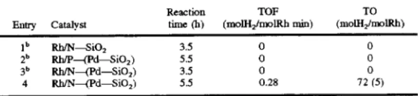 Table  5  gives  results  of the  hydrogenation  of toluene 