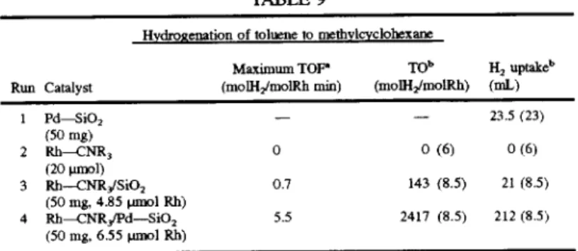 TABLE 8  The rhodium isocyanide  complex catalyst  tethered  on 
