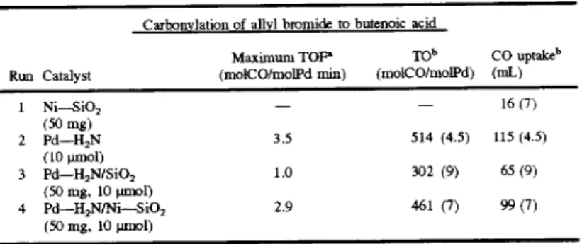 Table 16 gives results of the carbonylation of allyl bro-  rhodium complex catalysts have higher activities than any 