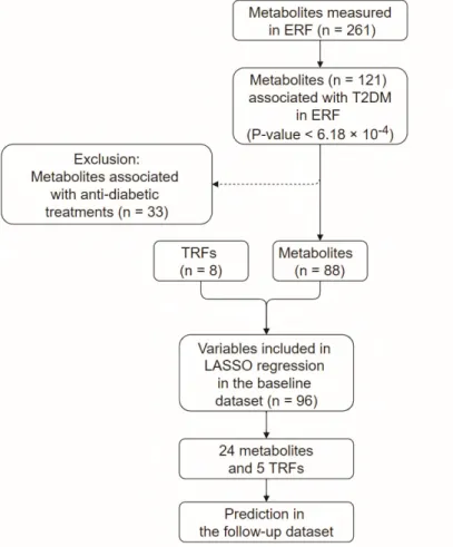 Figure 1 Flow chart of the metabolite selection. 