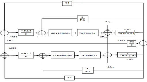 Fig. 6 Single area system with SMES unit 