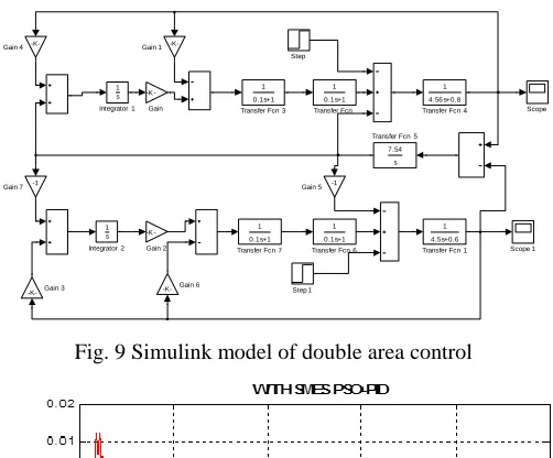 Fig. 9 Simulink model of double area control 
