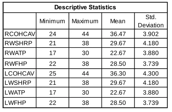 Table 1 shows the descriptive statistics of the variables with Minimum, Maximum, Mean and Standard deviation of clinically obtained horizontal condylar angle value with three different radiographically obtained values   