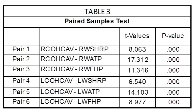 Table 3 Shows the paired t-test comparison between the Clinically obtained horizontal condylar angle value in right and left side with all the three radiographically obtained values respectively and it was obtained that all the radiographic  values are sig