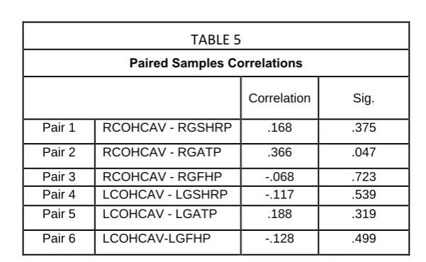 TABLE 5 Paired Samples Correlations 