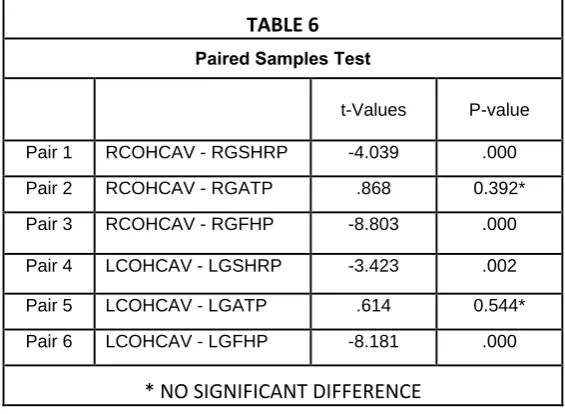 TABLE 6 Paired Samples Test 