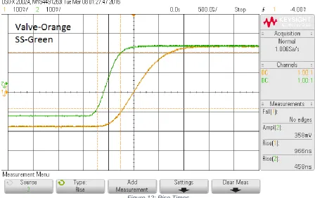 Figure 12: Rise Times 