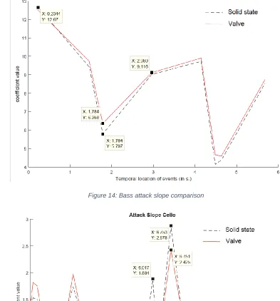Figure 14: Bass attack slope comparison 