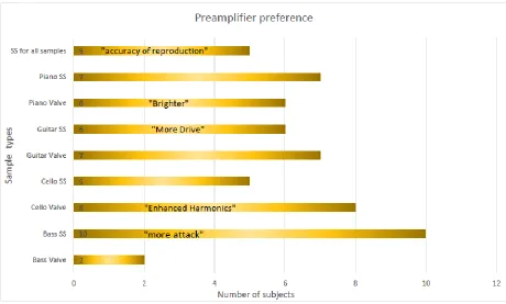 Figure 8: Listeners Preference and Descriptors Chart 