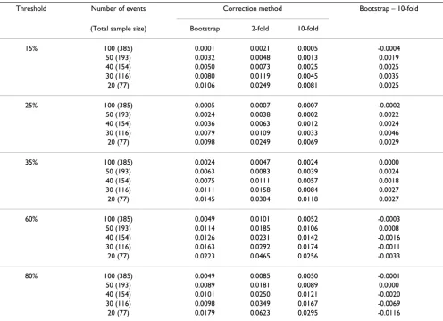 Table 3: Simulation results for correction for over-fit: "best estimate" of net benefit minus net benefit after correction.