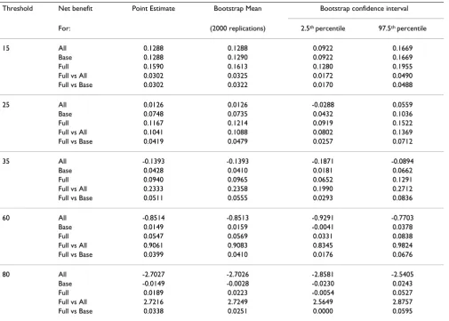 Table 4: Confidence intervals for the net benefits using bootstrap methods.