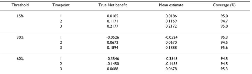 Table 5: Simulation results for a survival-time endpoint.