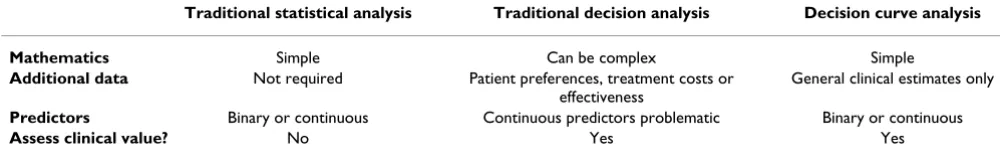 Table 1: Comparison of decision curve analysis with traditional statistical and decision-analytic methods