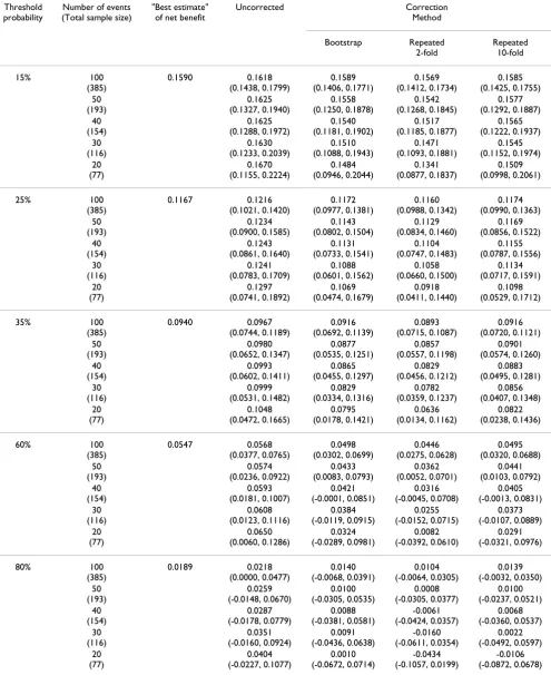 Table 2: Simulation results for correction for over-fit.