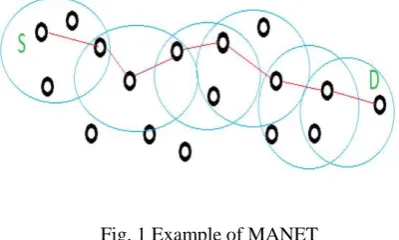 Fig. 1 Example of MANET 