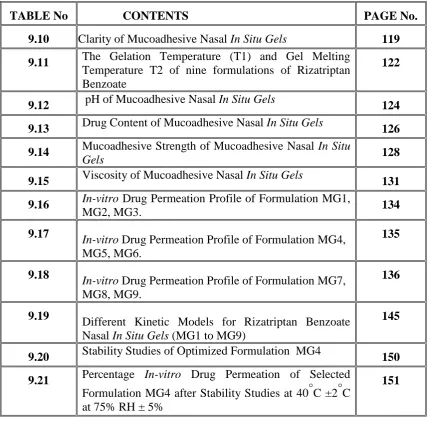 TABLE No CONTENTS PAGE No. 