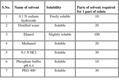 Table 9.1: The solubility of Rizatriptan Benzoate in various solvents              