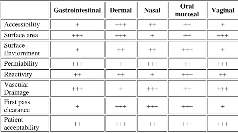Table 1.1: Comparative properties of gastrointestinal, dermal and transmucosal drug 