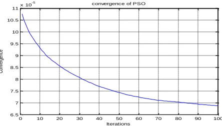 Table 1: Optimal cost of 6 unit test system by PSO at 