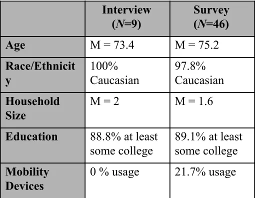 Table 1. Characteristics of the sample  