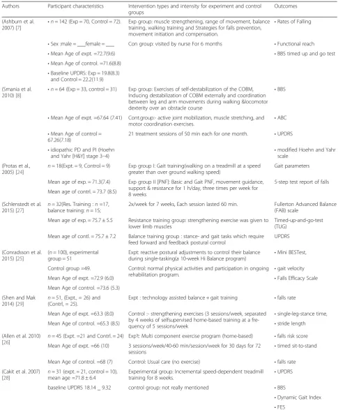 Table 2 Characteristics of included randomized controlled trials