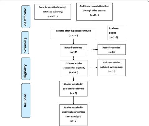 Fig. 1 PRISMA Flow diagram showing the flow of information in the procedure of including studies in systematic review, 2015, Ethopia