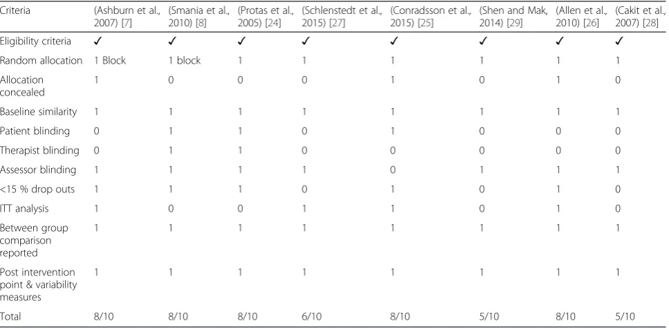 Table 3 PEDro criteria and summary of quality assessment scores of Included studies (n = 8)