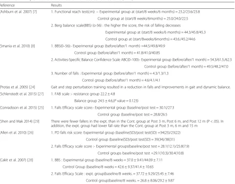 Table 4 Summary of results of included randomized controlled trials (n = 8)