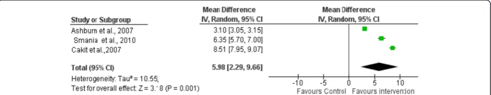 Fig. 2 Comparison of physiotherapy interventions with controls in relation to the Berg balance scale