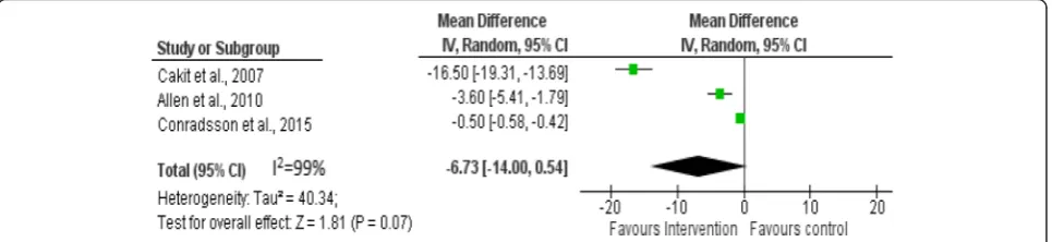 Fig. 3 Comparison of physiotherapy interventions with controls in relation to falls efficacy scale