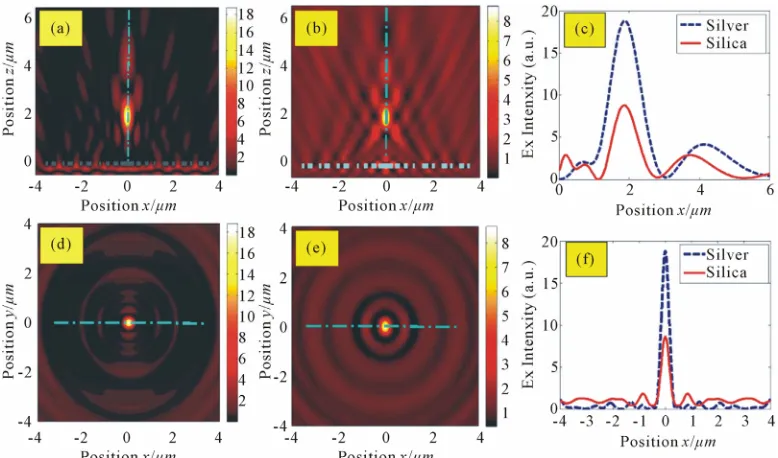 Figure 2. Electric field intensity distributions |Ex|2For the SPDL in SPDL, respectively