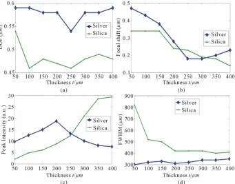 Figure 3. The electric field intensity distribution in cross sections of the focus alone the z direction (a) and x direction at the real focal plane (b), with different silver thickness for SPMLs, and the electric field intensity distribution in cross sect