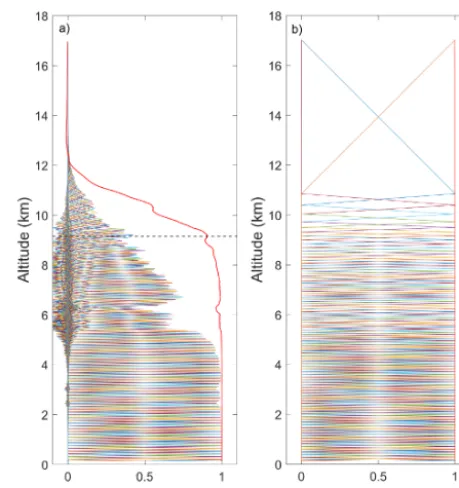 Figure 9. The averaging kernel matrix for the nighttime water vaporretrieval on 24 April 2013 00:00 UT
