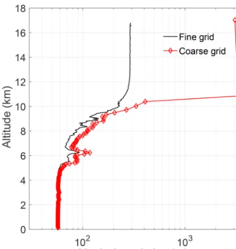 Figure 10. The vertical resolution for 24 April 2013 00:00 UT. Thevertical resolution on the coarse-grid retrieval decreases as morepoints are added to ensure that each bin has one degree of freedom.The coarse-grid resolution is shown in red and each point is marked.The ﬁne grid has points every 50 m; therefore they are not shownindividually.