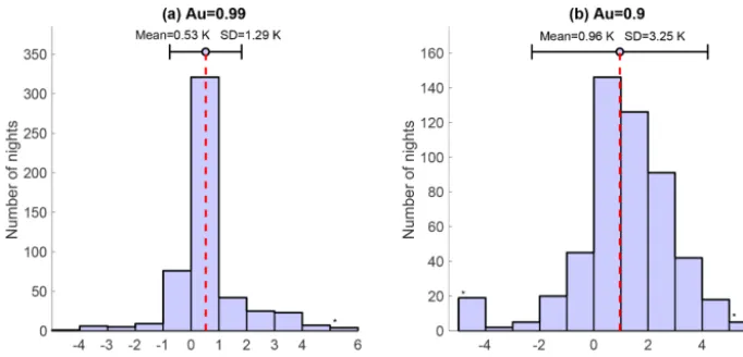 Figure 1. Distribution of the differences in temperatures retrieved at the altitudes where the sum of the averaging kernels (Au) is0.99 (a) and 0.9 (b) using two a priori temperature proﬁles – the US Standard Atmosphere and CIRA-86 – for over 500 nights as