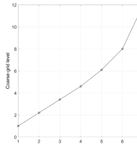 Table 1. A simple example for demonstrating the averaging kernelmatrix’s role in ﬁnding the coarse grid which resembles the typicalstructure of a lidar temperature retrieval averaging kernel