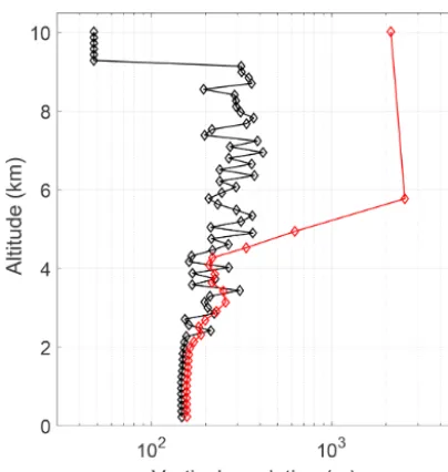 Figure 4. The vertical resolution proﬁle on 22 January 201312:00 UT. The vertical resolution will decrease on the coarse gridas the points are used to reach one degree of freedom