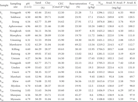 Table 1. Physico-chemical properties of the soils used in the study