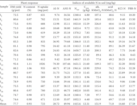 Table 2. Dry matter (DM) yield and N uptake by plant, and various indices of N availability in soil as estimated by biological incubations and chemical extraction methods 