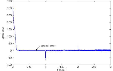 Fig.6 Estimated q-axis stator current of IM with changes in speed and torque 