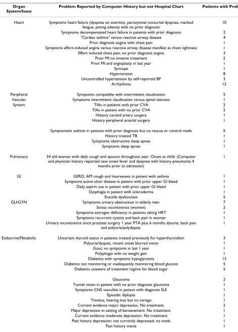 Table 1: Significant problems reported by computer histories but not physician histories for 45 hospitalized patients