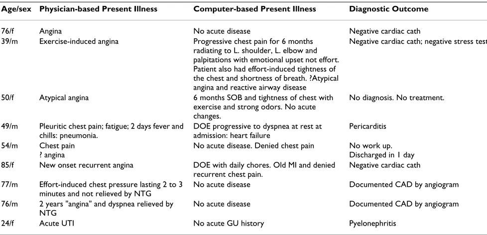 Table 1: Significant problems reported by computer histories but not physician histories for 45 hospitalized patients (Continued)
