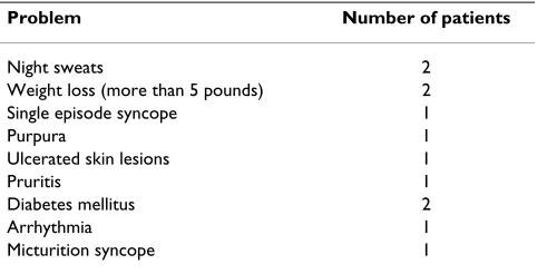 Table 3: Problems reported in physician histories but not computer histories in 37 patients for whom data were extracted in Table 1 and for the 8 additional patients in Table 2