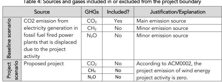 Table 4: Sources and gases included in or excluded from the project boundary  Source  GHGs  Included?  Justification/Explanation 