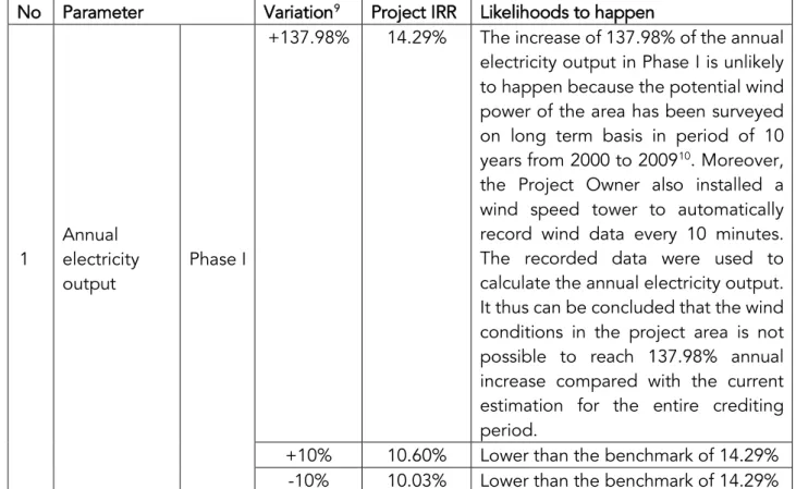 Table 6 shows the impact of variations in key factors on the Project IRR. 